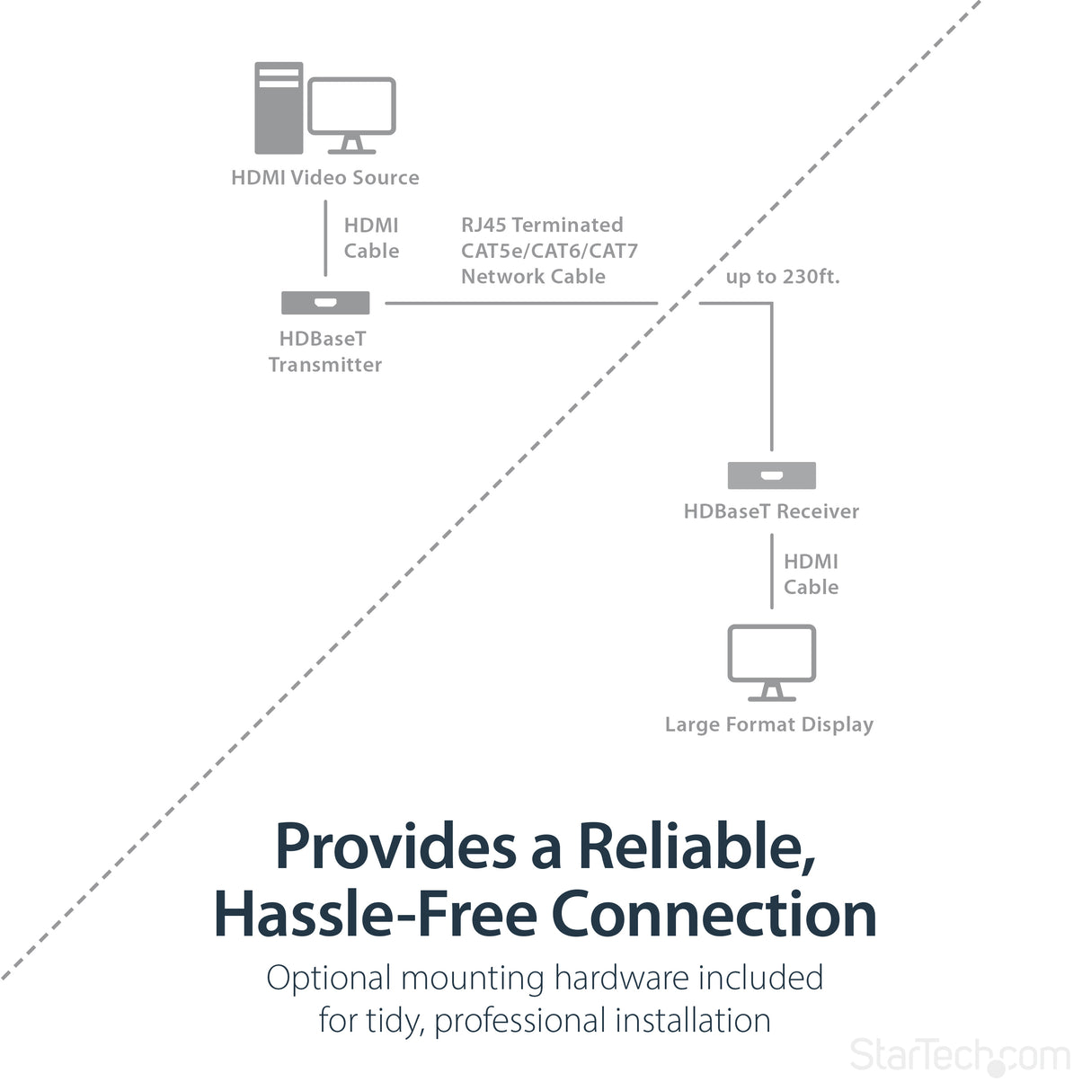 STARTECH HDMI over CAT5e | CAT6 Ethernet Extender with HDBaseT - 4K@115ft | 1080p@230ft - HDMI Video Transmitter and Receiver Kit w| POC (ST121HDBTE) (ST121HDBTE)