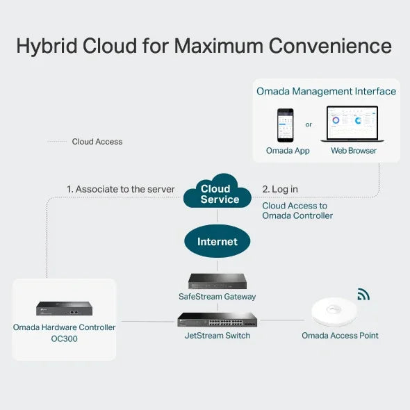 TP-LINK 10|100|1000 Mbps | Ethernet Ports | USB 3.0 | Omada App | Cloud Access | CE | FCC | RoHS | Black (OC300)