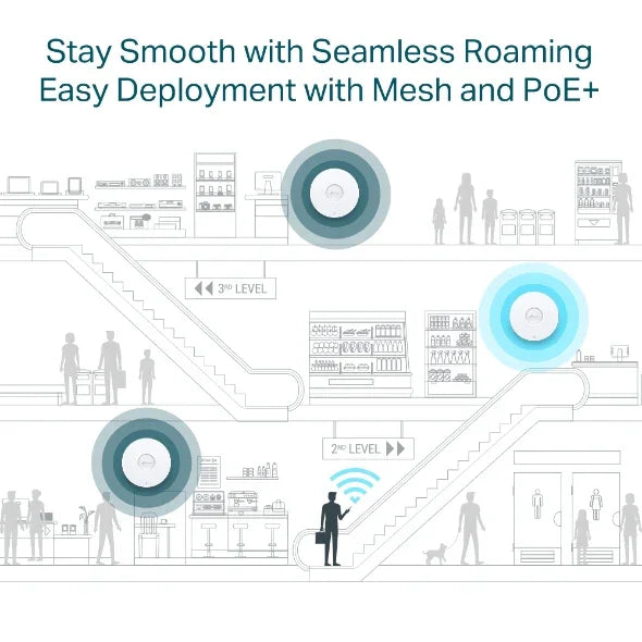 TP-LINK 2976 Mbps | 160 MHz | IEEE 802.11 ax | 1x Gigabit Ethernet (RJ-45) | 802.3at PoE (EAP653)