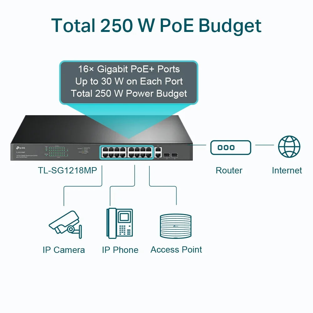 TP-LINK 36 Gbps | 26.78 Mpps | 16x 10|100|1000 Mbps RJ-45 | 2x 1G RJ-45 | 2x Combo SFP | 440x180x44 mm (TL-SG1218MP)