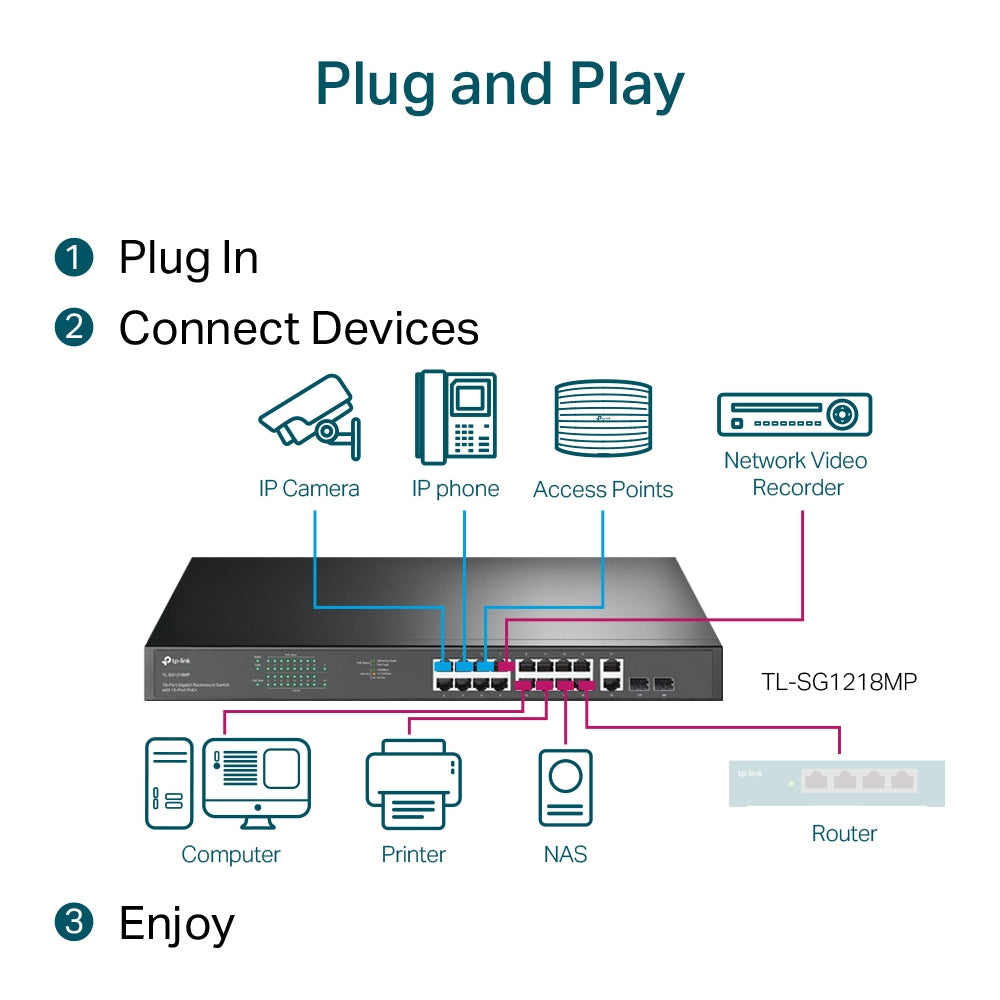 TP-LINK 36 Gbps | 26.78 Mpps | 16x 10|100|1000 Mbps RJ-45 | 2x 1G RJ-45 | 2x Combo SFP | 440x180x44 mm (TL-SG1218MP)