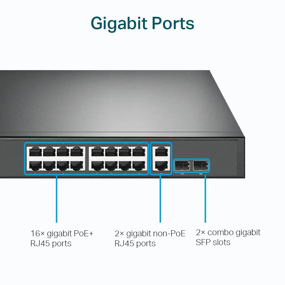 TP-LINK 36 Gbps | 26.78 Mpps | 16x 10|100|1000 Mbps RJ-45 | 2x 1G RJ-45 | 2x Combo SFP | 440x180x44 mm (TL-SG1218MP)