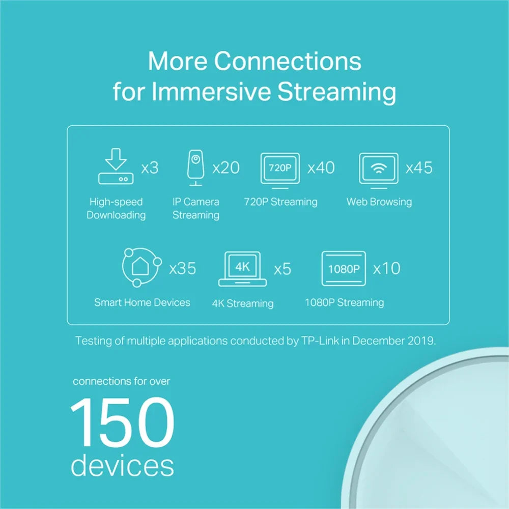 TP-LINK Qualcomm 1 GHz Quad-core | 2 LAN|WAN Gigabit Ethernet | 1201 Mbps (5 GHz) | 574 Mbps (2.4 GHz) | D110 mm × 114 mm | 3-pack (DECO X20(3-PACK))