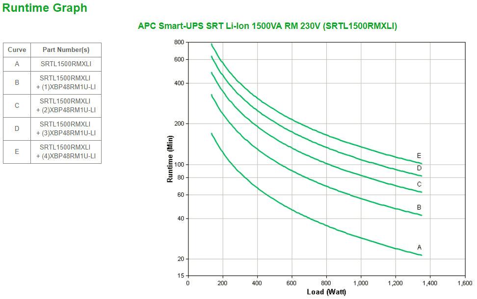 APC 1.35 KW | 1.5 kVA | 230 V | 50|60 Hz | 8x IEC 320 C13 | IEC-320 C14 | Li-ion | RJ-45 Serial | Smart-Slot | USB | 3U | IP20 | 432x590x128 mm (SRTL1500RMXLI)