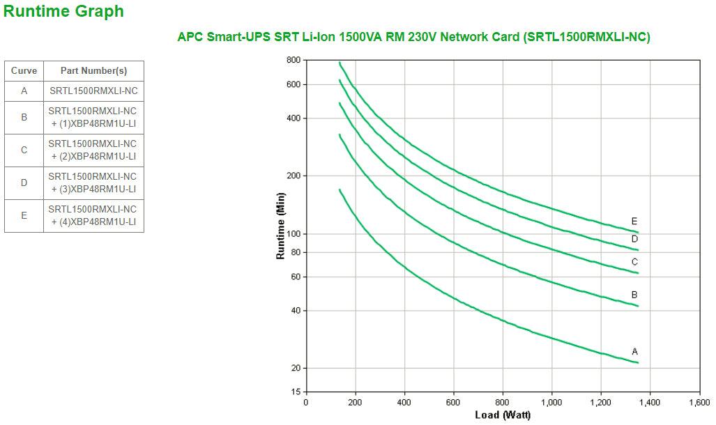 APC 1.35 KW | 1.5 kVA | 230 V | 50|60 Hz | 8x IEC 320 C13 | IEC-320 C14 | Li-ion | RJ-45 10|100 Base-T | RJ-45 Serial | Smart-Slot | USB | 3U | IP20 | 432x590x128 mm (SRTL1500RMXLI-NC)