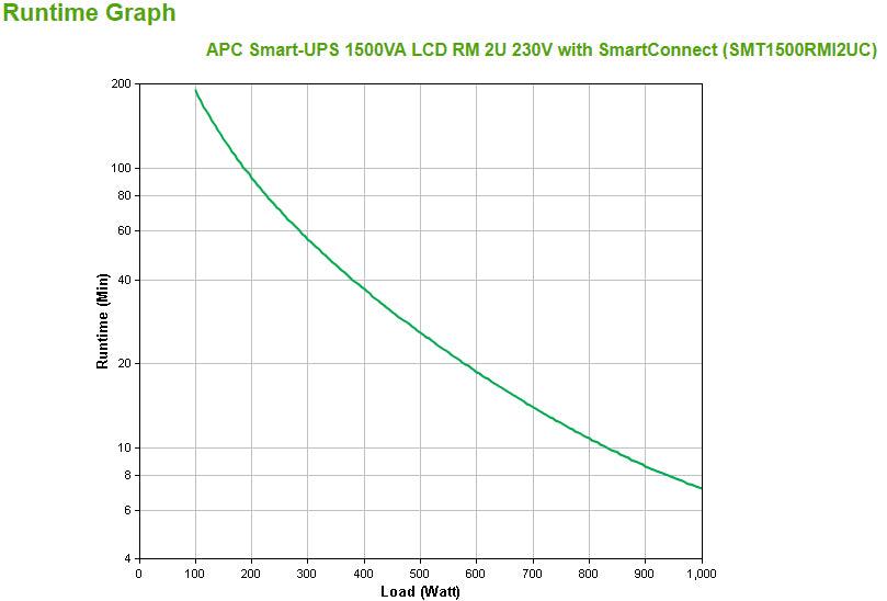 APC 1000 W | 1.5 kVA | 230V | 50|60Hz | 2x IEC Jumpers | 4x IEC 320 C13 | RJ-45 | SmartSlot | USB | 2U | 432x477x86 mm (SMT1500RMI2UC)