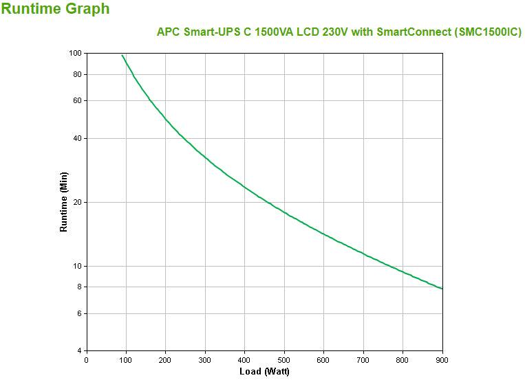APC 1.5 kVA | 900W | 170-300V | 50|60Hz | 459J | 171x439x219mm | 24.09kg | Black (SMC1500IC)