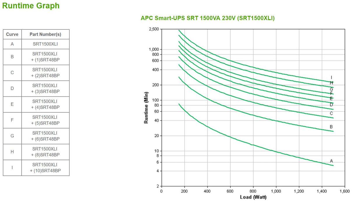 APC 1.5 kW | 1.5 kVA | 50|60Hz | 230V | 6x IEC 320 C13 | 3:1 | RJ-45 Serial | Smart-Slot | USB | 432 Joules (SRT1500XLI)
