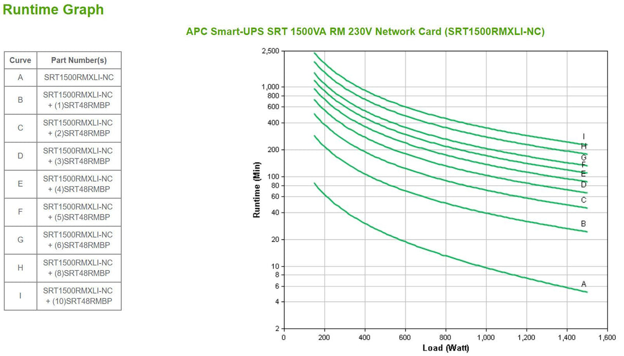 APC 1.5 kW | 1.5 kVA | 2U | 6x IEC 320 C13 | 230V | 50|60Hz | 3:1 | RJ-45 Serial | Smart-Slot | USB | 432 Joules (SRT1500RMXLI-NC)