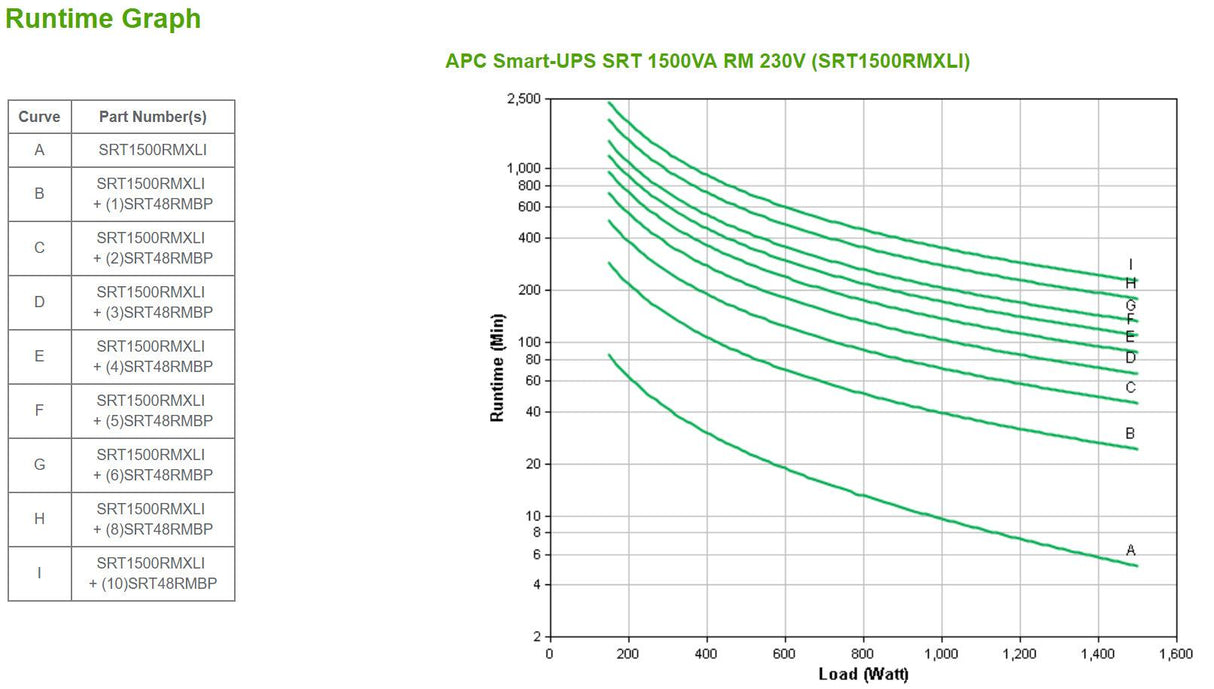 APC 1.5 kW | 1.5 kVA | 2U | 6x IEC 320 C13 | 230 V | 50|60 Hz | RJ-45 Serial | Smart-Slot | USB | 432Joules (SRT1500RMXLI)