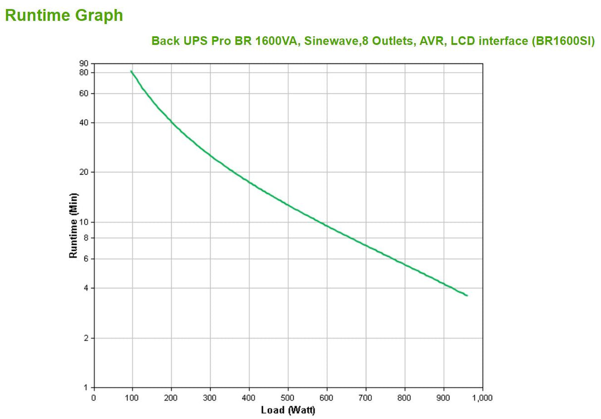 APC 1.6 kVA | 960W | 176-294V | 50|60Hz | 45 dB | 100x368x260mm | 12.1kg | Black (BR1600SI)