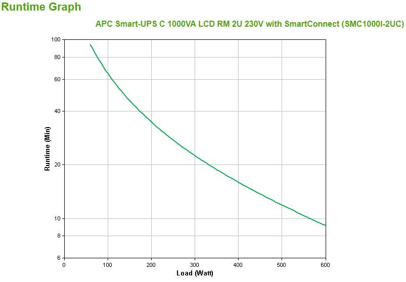 APC 1 kVA | 600W | 85-136V | 50|60Hz | 680J | 432x406x86mm | 20.52kg | Black (SMC1000I-2UC)