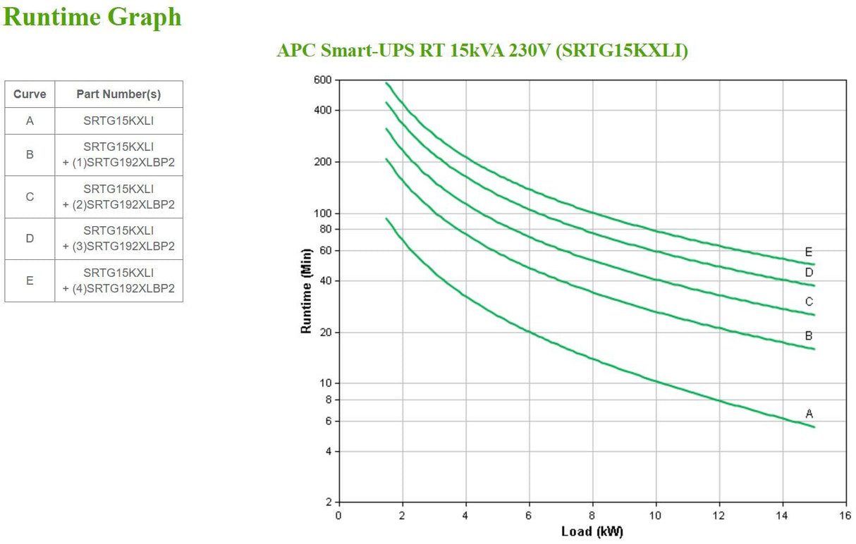 APC 15 kW|15 kVA | Double conversion online | Sine wave | Built-in static bypass | Lead-acid battery | LCD display (SRTG15KXLI)