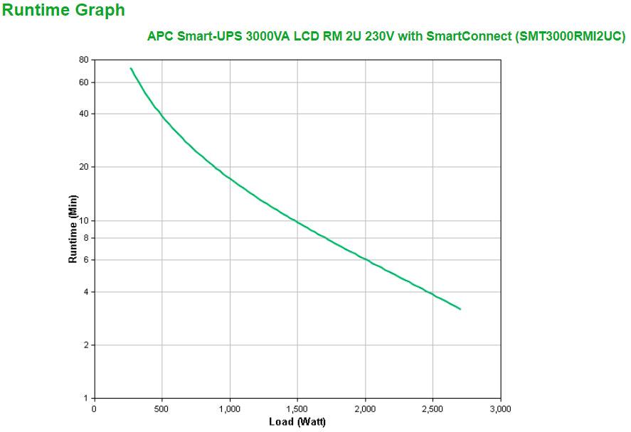 APC 2.7 kW | 3 k VA | 50|60Hz | 200 V | 6ms | RJ-45 Serial | SmartSlot | USB | 320 Joules (SMT3000RMI2UC)