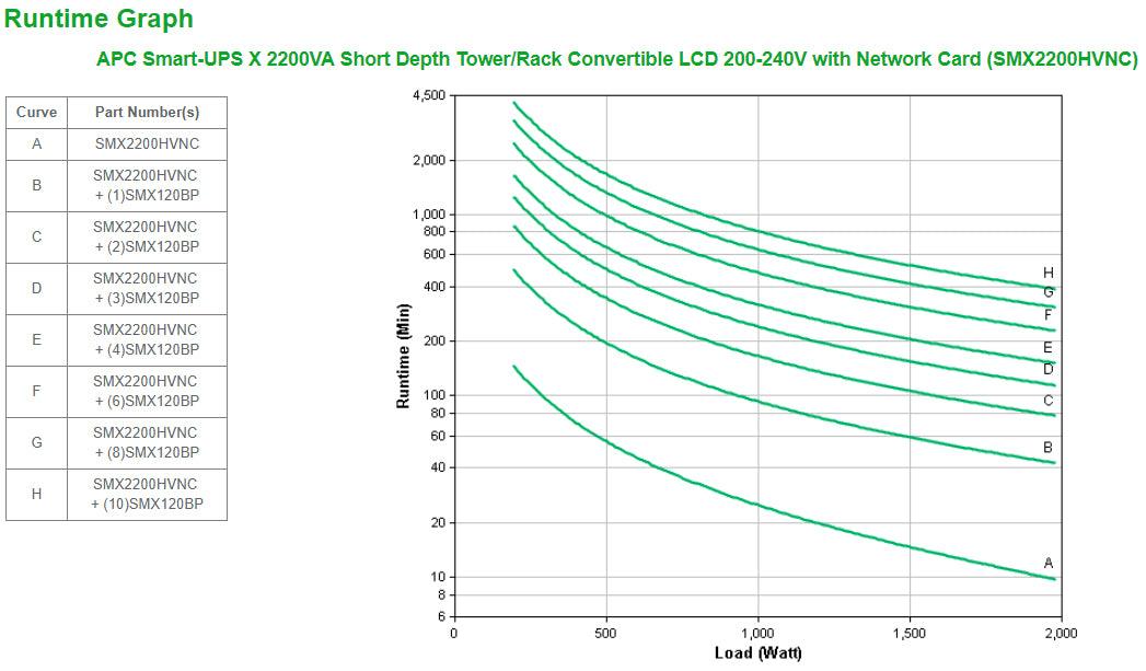 APC 230 V | 1.98 KW | 2.2 kVA | 50|60 Hz | RJ-45 | SmartSlot | USB | 178 x 483 x 432 mm | 38.56 kg (SMX2200HVNC)