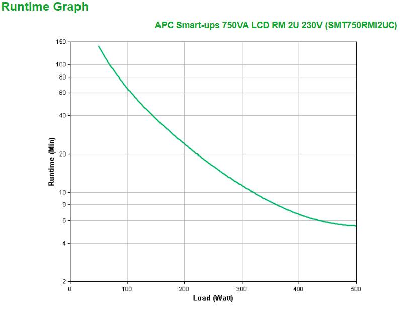 APC 2U | 500 W | 750 VA | 230V | IEC-320 C14 | 50|60Hz | RJ-45 Serial | SmartSlot | USB | 459Joules (SMT750RMI2UC)