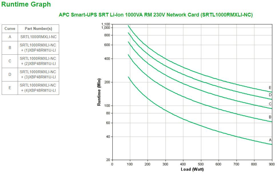 APC 900 W | 1 kVA | 230 V | 50|60 Hz | 8x IEC 320 C13 | IEC-320 C14 | Li-ion | RJ-45 10|100 Base-T | RJ-45 Serial | Smart-Slot | USB | 3U | IP20 | 432x590x128 mm (SRTL1000RMXLI-NC)