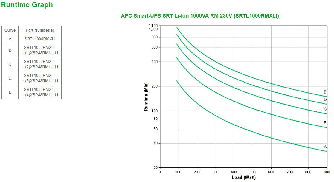 APC 900 W | 1 kVA | 230 V | 50|60 Hz | 8x IEC 320 C13 | IEC-320 C14 | Li-ion | RJ-45 Serial | Smart-Slot | USB | 3U | IP20 | 432x590x128 mm (SRTL1000RMXLI)