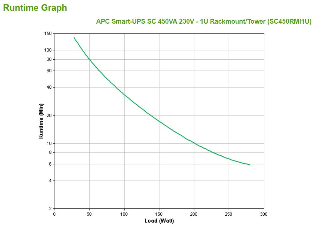APC APC Smart-UPS SC 450VA 230V - 1U Rackmount Tower (SC450RMI1U)