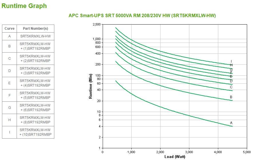 APC APC Smart-UPS SRT 5000VA RM 208|230V HW (SRT5KRMXLW-HW)