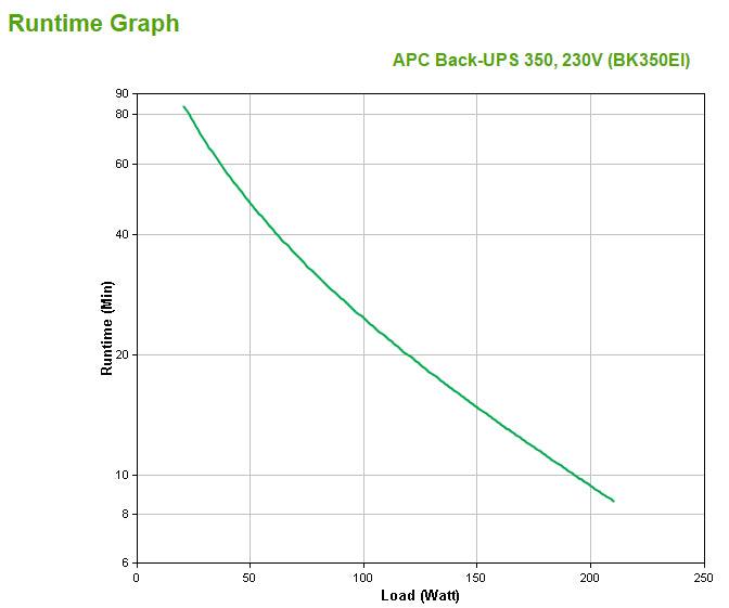 APC Back-UPS CS | 350VA|210W | Input 230V|Output 230V | Interface Port DB-9 RS-232 | USB (BK350EI)