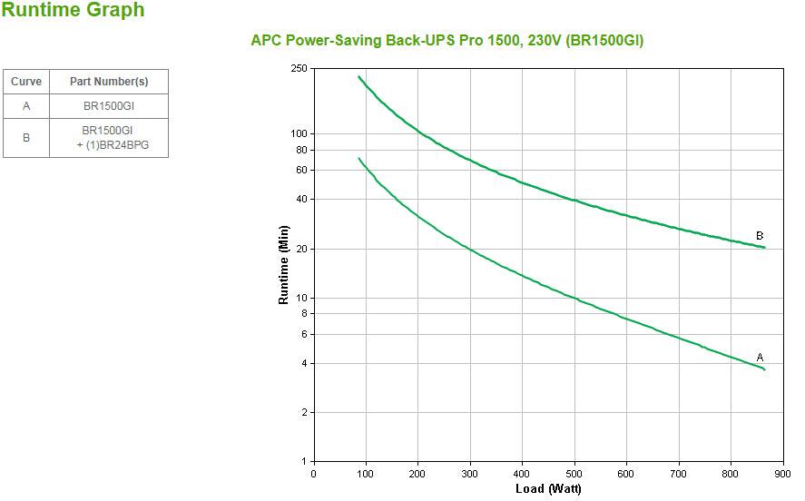 APC Power Saving Back-UPS Pro 1500 | 230V (BR1500GI)