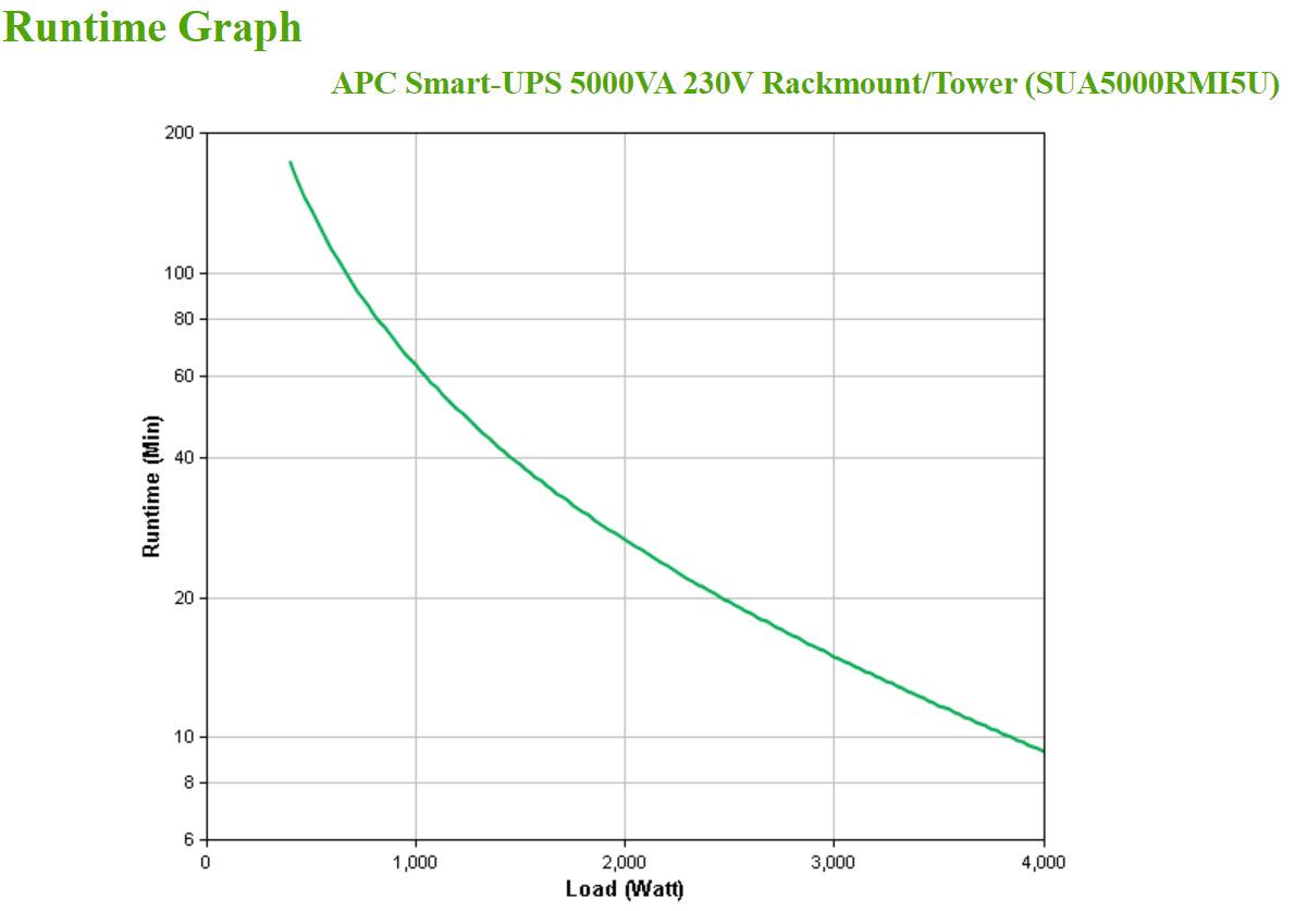 APC Smart-UPS 5000VA 230V Rackmount|Tower (SUA5000RMI5U)