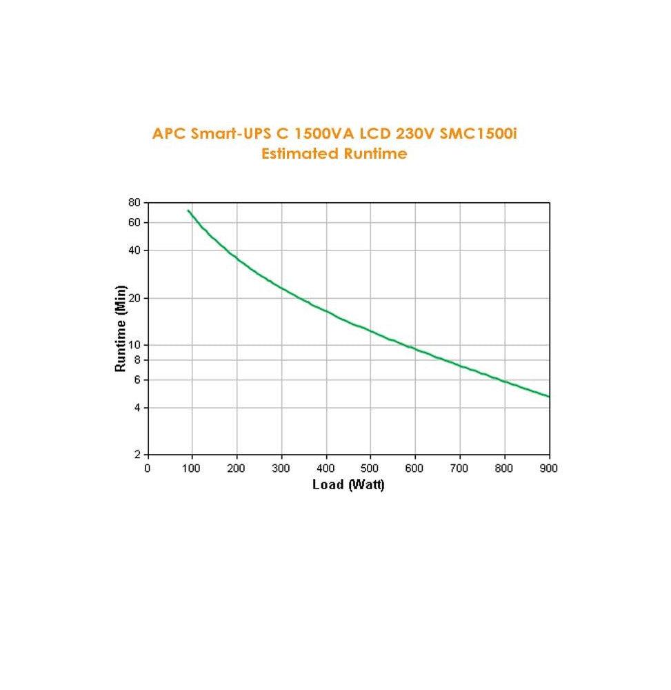APC Smart-UPS C 1500VA - LCD | 230 V | 900 W | 5% THD | 8 x C13 | USB | 459 J | 27.23 kg (SMC1500I)