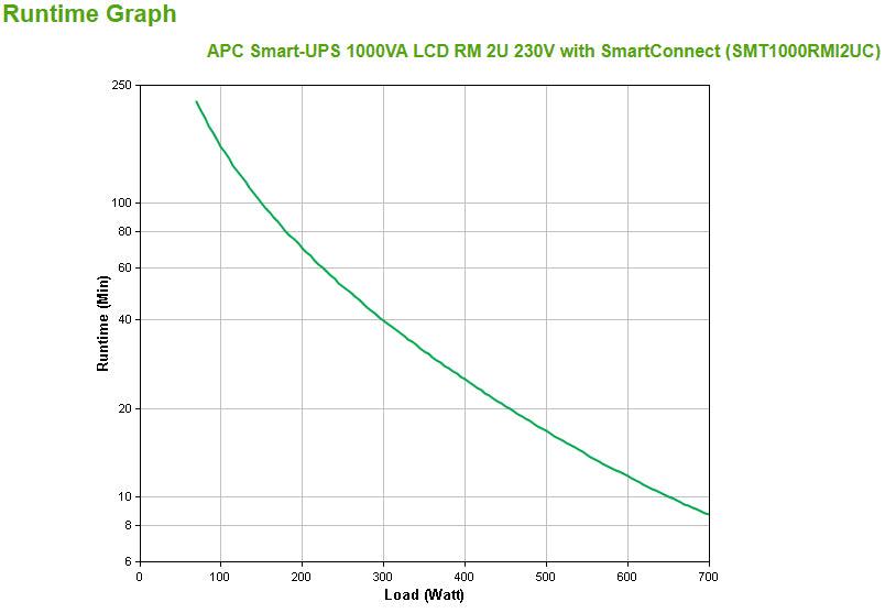 APC Smart-UPS | Line Interactive | 1000VA | Rackmount 2U | 230V | 4x IEC C13 outlets | SmartConnect Port+SmartSlot | AVR | LCD (SMT1000RMI2UC)