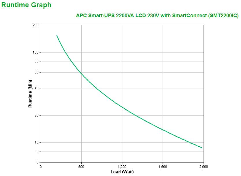 APC Smart-UPS | Line Interactive | 2200VA | Tower | 230V | 8x IEC C13+2x IEC C19 outlets | SmartConnect Port+SmartSlot | AVR | LCD (SMT2200IC)
