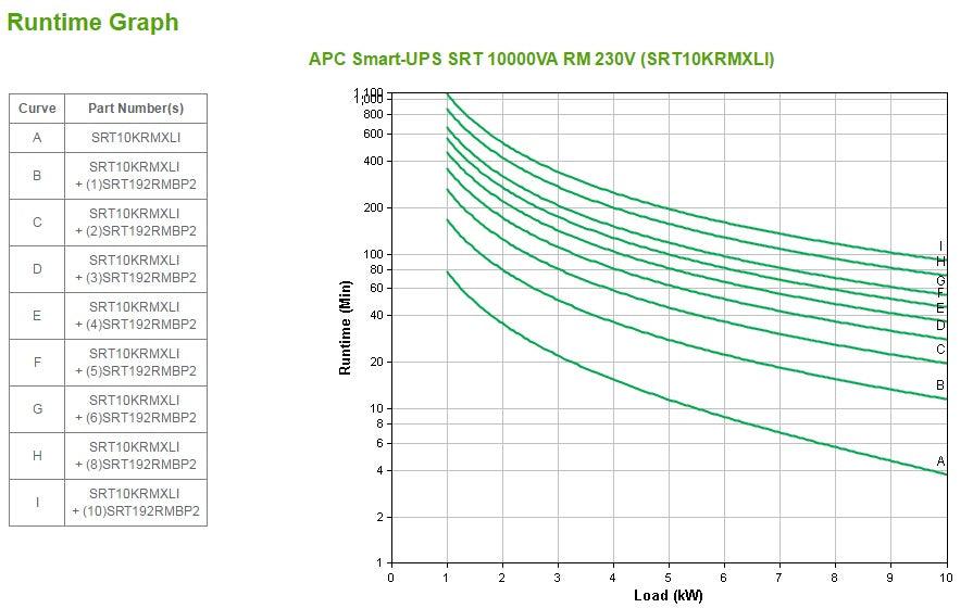 APC Smart-UPS SRT 10000VA RM 230V (SRT10KRMXLI)