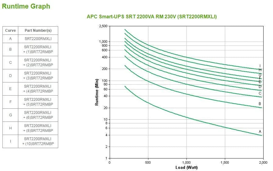 APC Smart-UPS SRT 2200VA | 230V | RJ-45 Serial | Smart-Slot | USB (SRT2200RMXLI)