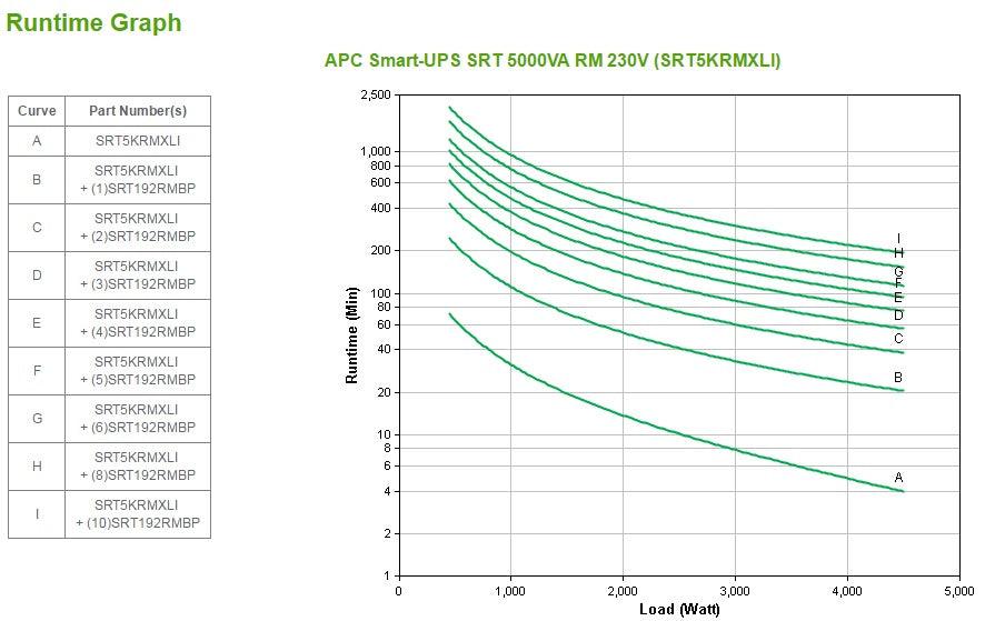 APC Smart-UPS SRT 5000VA RM 230V (SRT5KRMXLI)