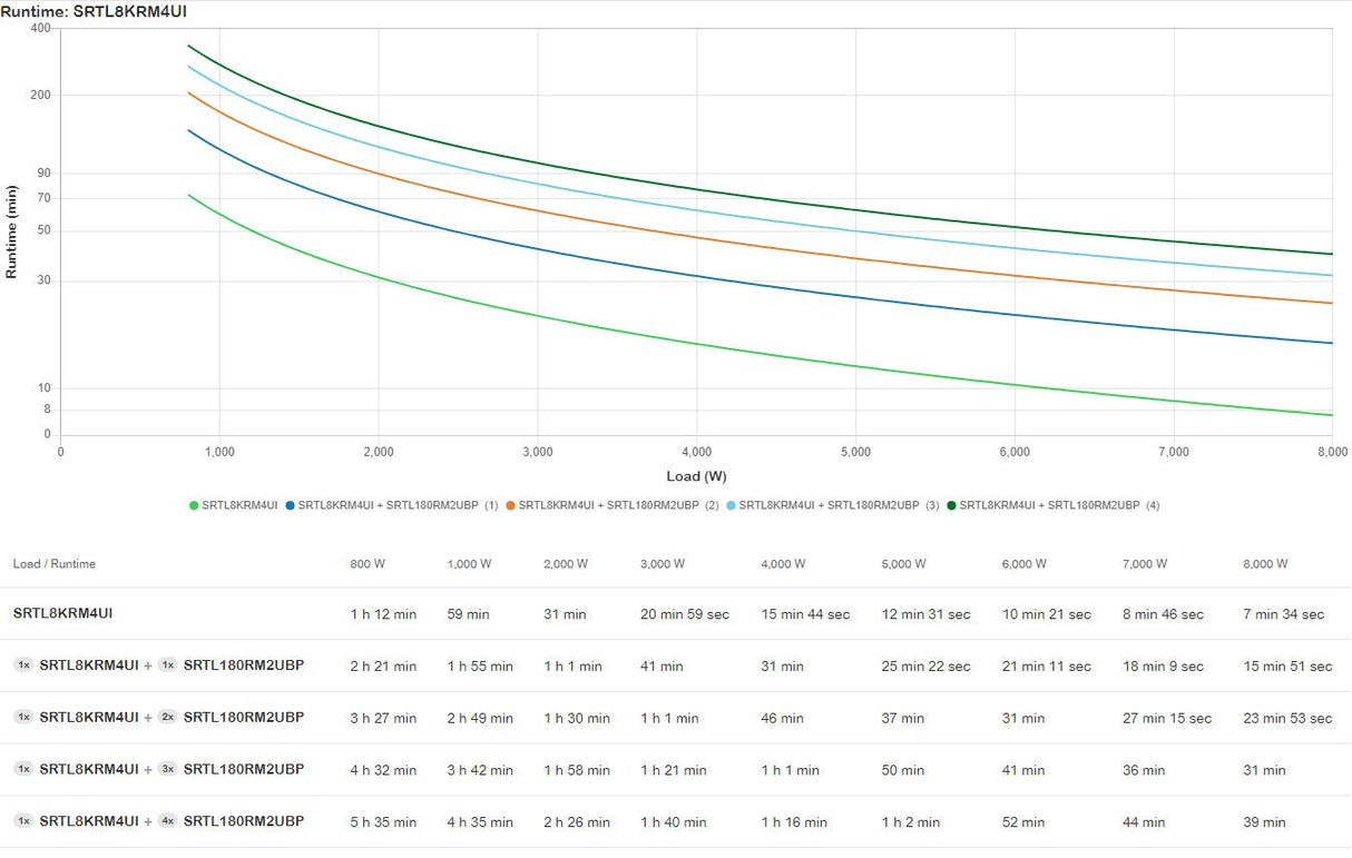 APC Smart-UPS Ultra On-Line Lithium ion | 8KVA|8KW | 4U Rack|Tower | 230V (SRTL8KRM4UI)