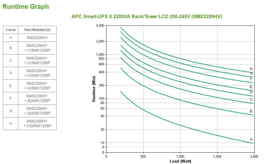 APC Smart-UPS X 2200VA - 1980 W | 230V | 50|60Hz | USB | 645 J | 4U | 38.64 kg (SMX2200HV)