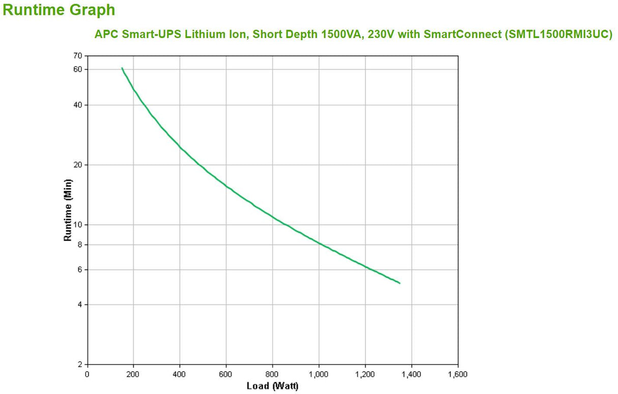 APC SMTL1500RMI3UC | 1.35kWatts | 1.44kVA | 50|60Hz | 300 VA Li-ion | 6x IEC 320 C13 | IEC-320 C14 | IP20 | 3U | 131x438x302 mm (SMTL1500RMI3UC)