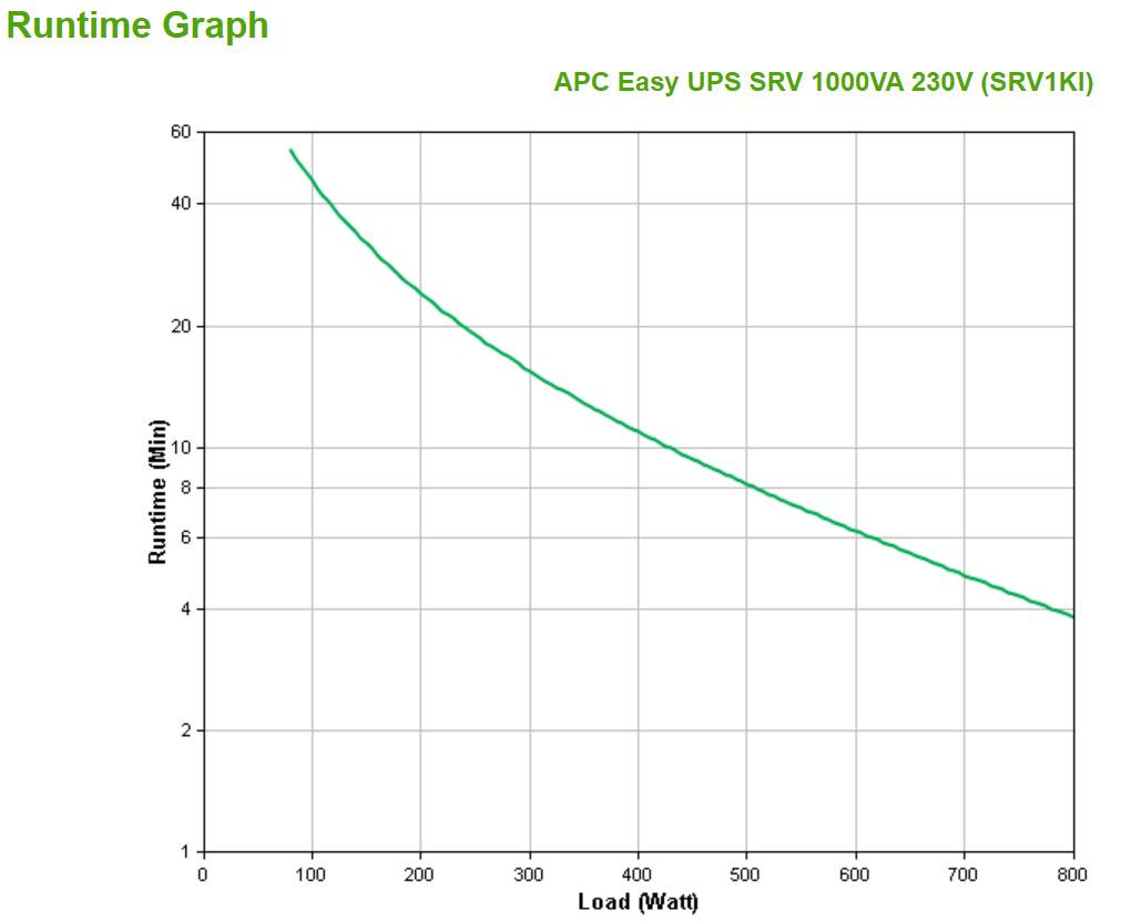 APC SRV 1000VA | 230 Vac | 40 | 70 Hz | 1000 VA | 800 W | 220 Vac | 240 Vac | 88% max | 24 V (SRV1KI)