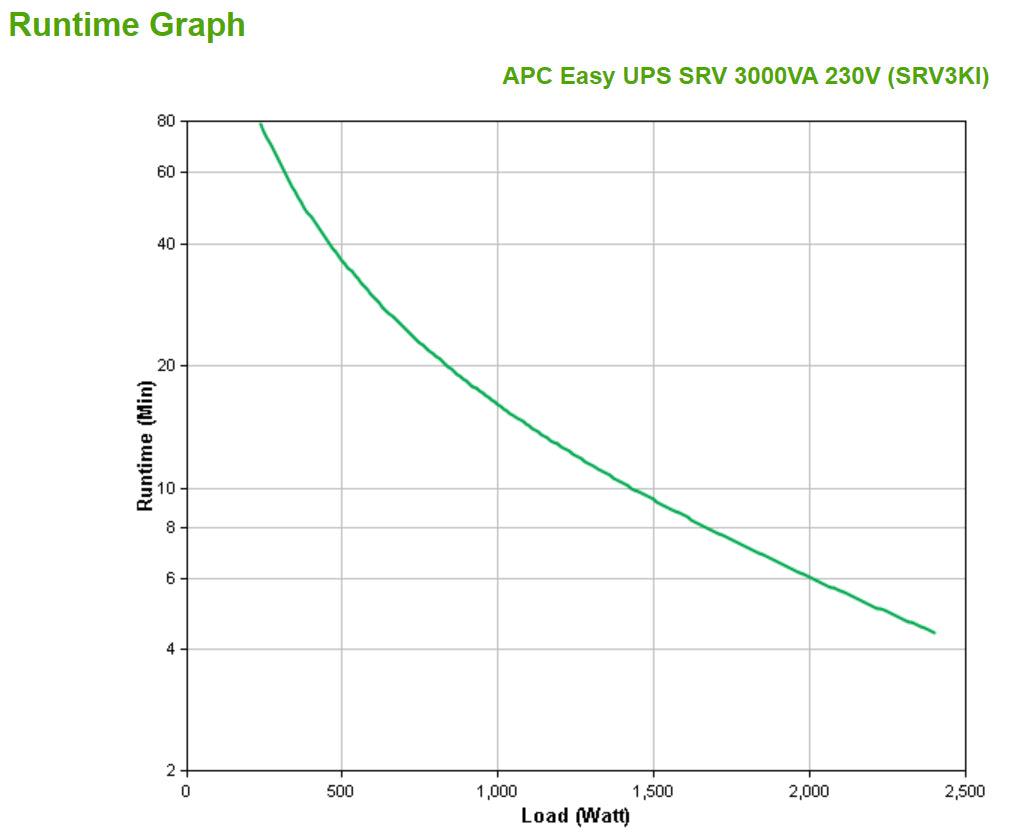APC SRV 2000VA | 230 Vac | 40 | 70 Hz | 2000 VA | 1600 W | 220 Vac | 240 Vac | 88% max | 48 V (SRV3KI)