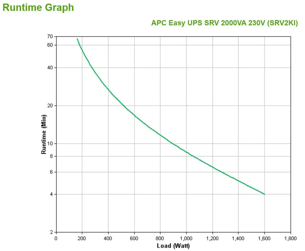 APC SRV2KI | 1.6kW | 230V | 50|60Hz | 4x IEC 320 C13 | IEC-320 C14 | USB | 145x400x238 mm (SRV2KI)