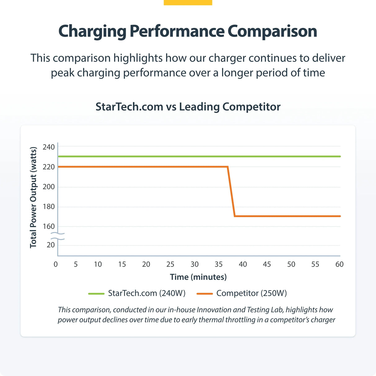STARTECH.COM 424DAU-USB-C-CHARGER – 240W / 4-Port / GaN – USB-C Charger