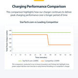 STARTECH.COM 424DAU-USB-C-CHARGER – 240W / 4-Port / GaN – USB-C Charger