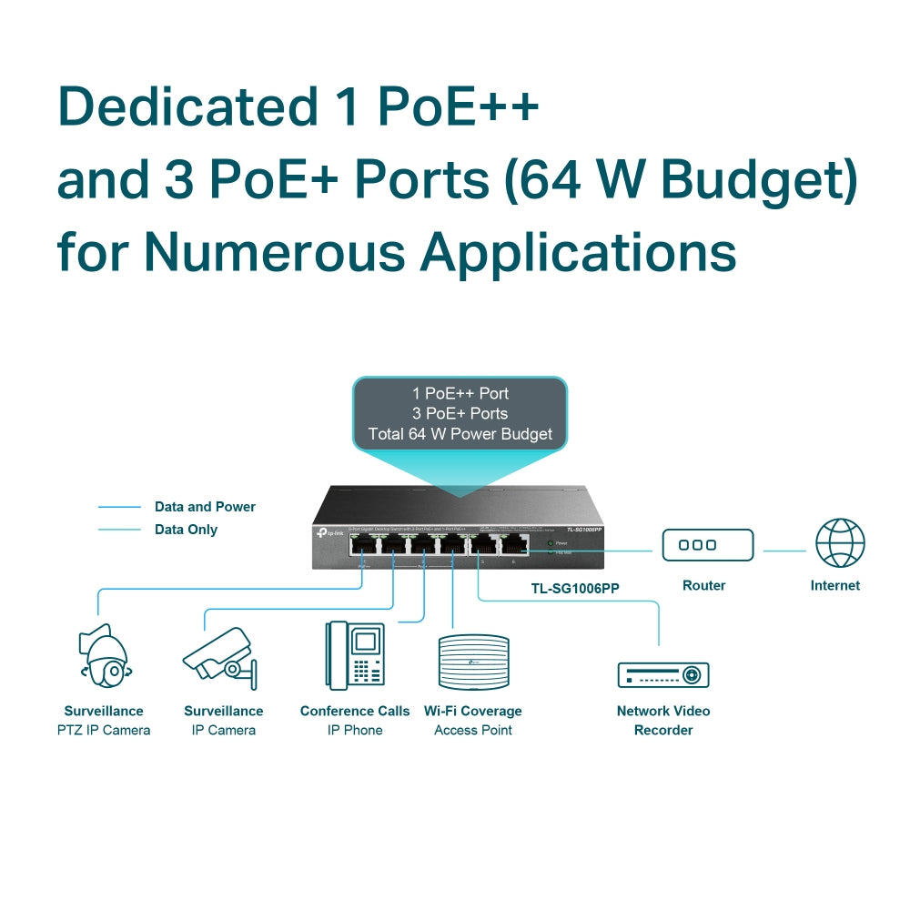 TP-LINK 6-Port Gigabit Desktop Switch with 3-Port PoE+ and 1-Port PoE++ (TL-SG1006PP)