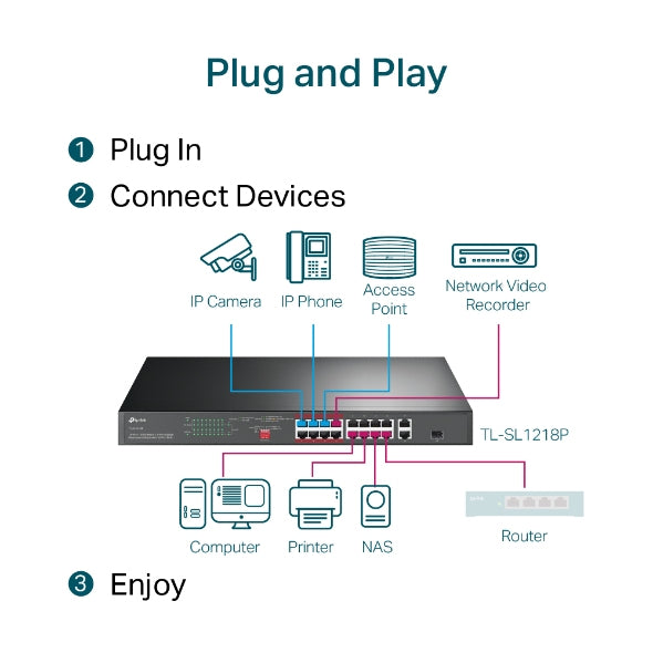 TP-LINK 7.2 Gbps | 5.36 Mpps | 16x 10|100 Mbps RJ-45 | 2x 1G RJ-45 | 1x Combo SFP | 440x180x44 mm (TL-SL1218P)
