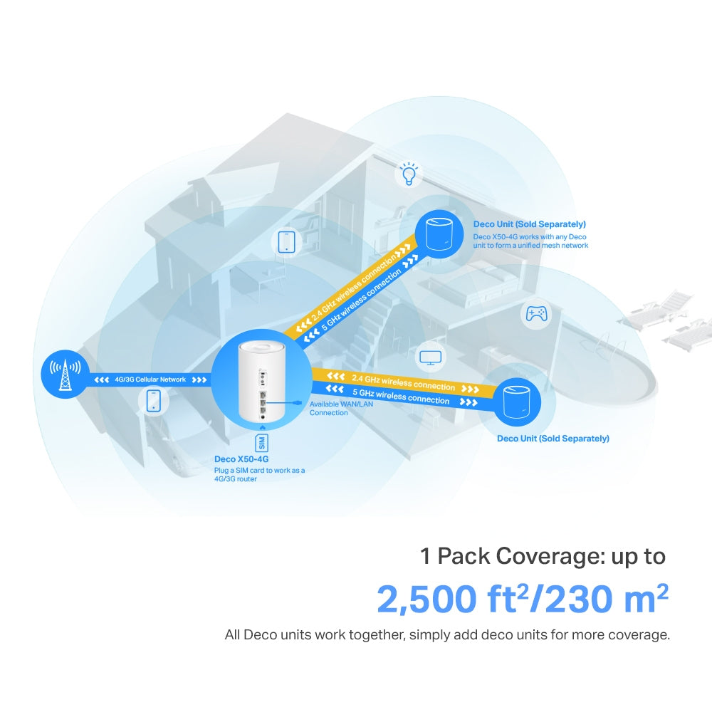 TP-LINK AX3000 | Wi-Fi 6 | 2.4 | 5 GHz | 1.7 GHz Quad-Core CPU | 3 x Gigabit Ports | 3G|4G | 105 × 105 × 167 mm (DECO X50-4G(1-PACK))