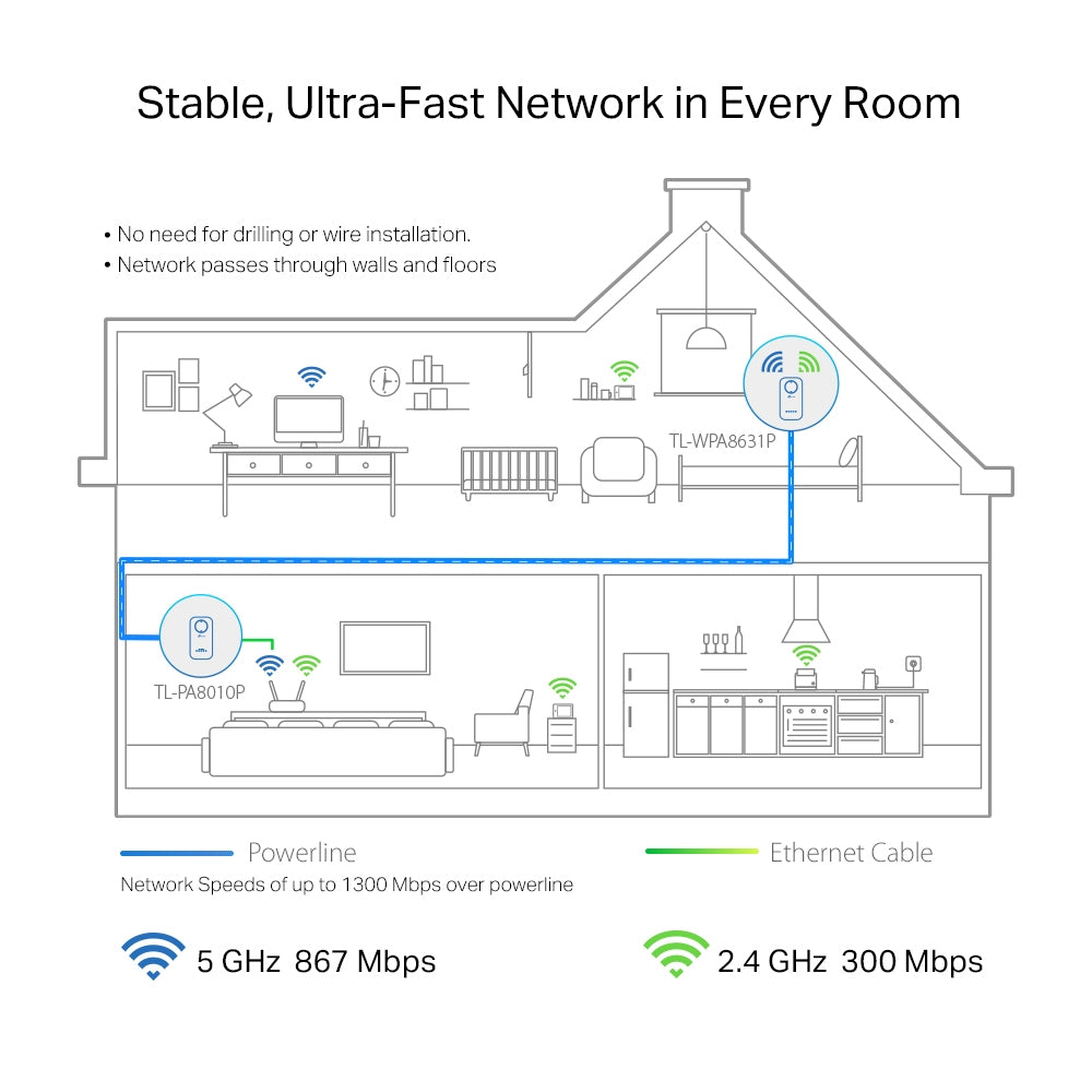 TP-LINK TL-WPA8631P KIT PowerLine network adapter 300 Mbit|s Ethernet LAN Wi-Fi White 2 pc(s) (TL-WPA8631P KIT)